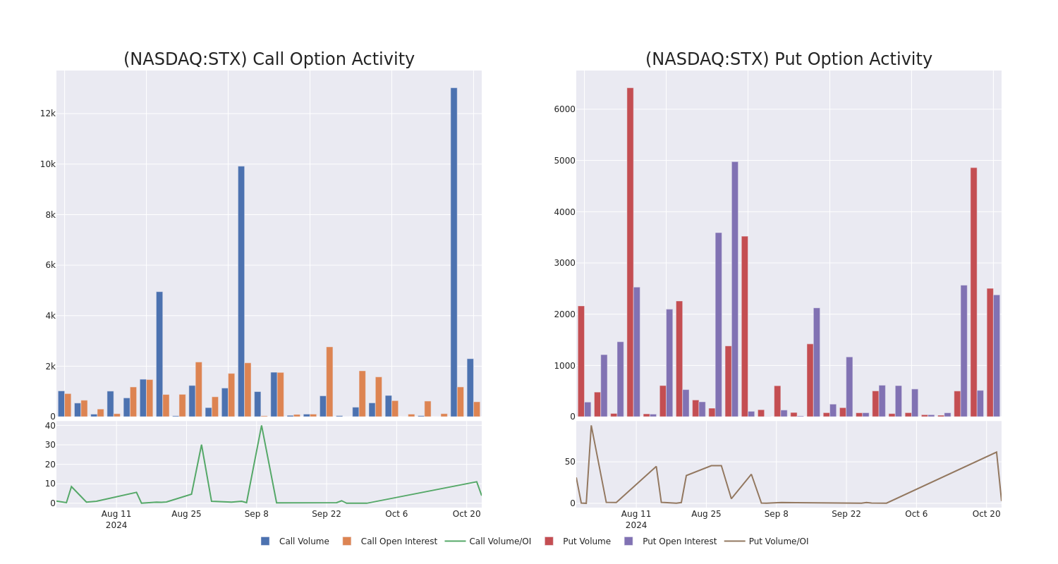 Options Call Chart