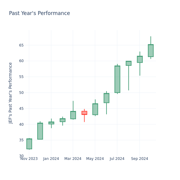 Past Year Chart