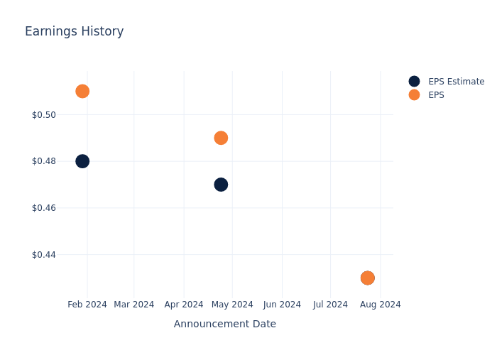 eps graph