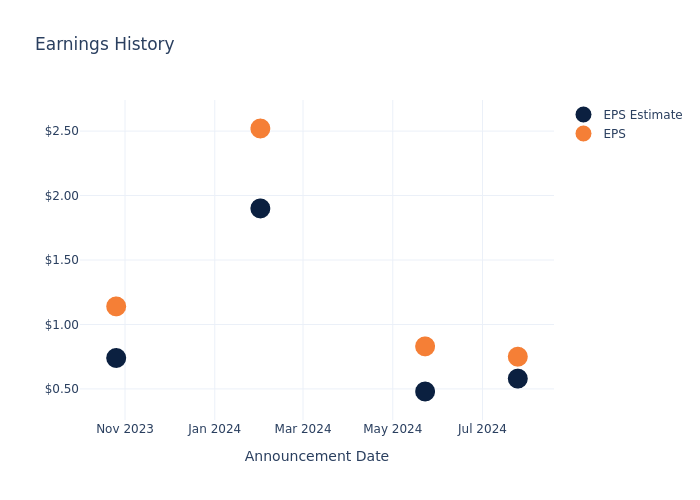 eps graph