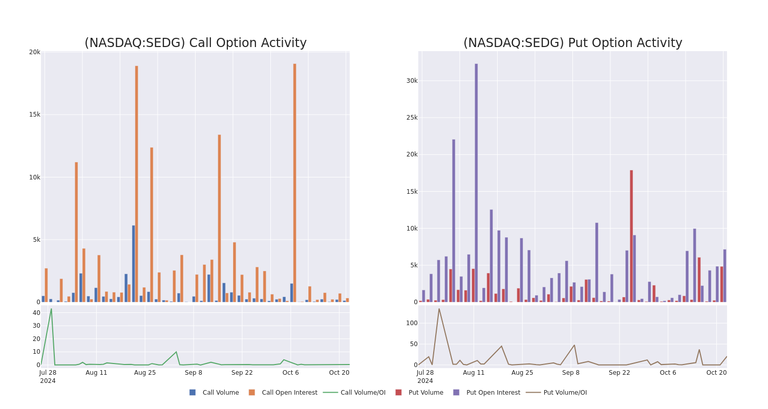 Options Call Chart