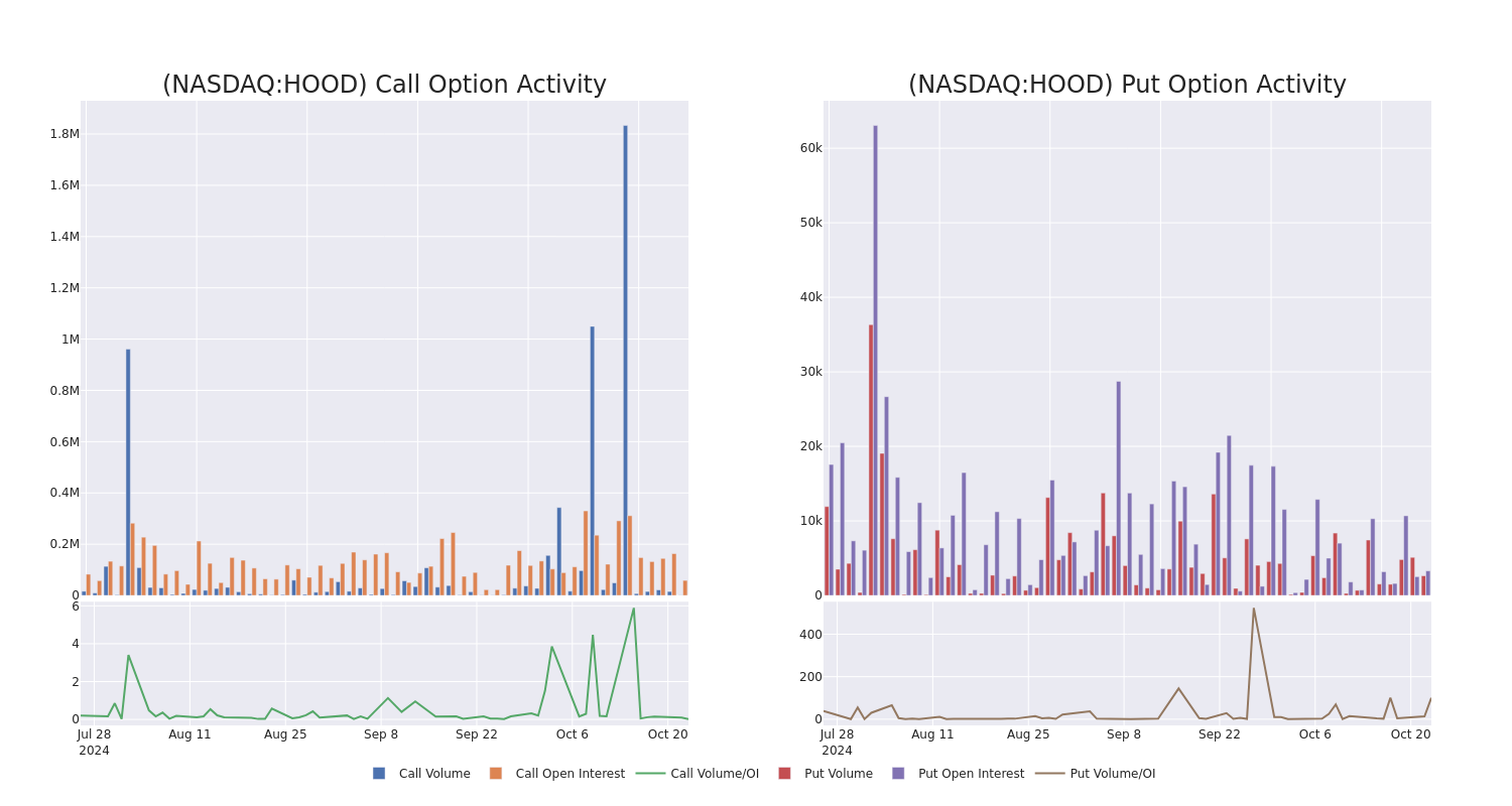 Options Call Chart