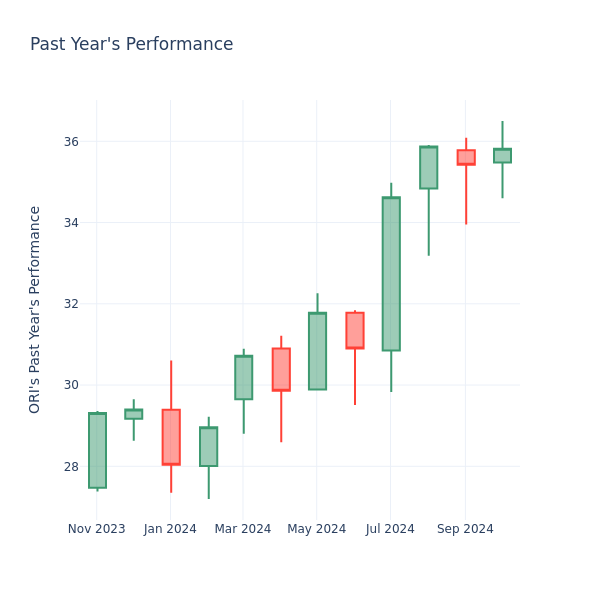 Past Year Chart