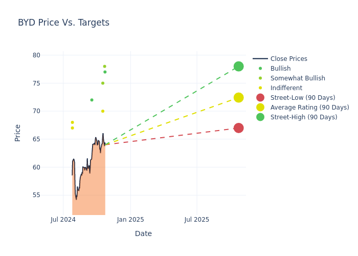 price target chart