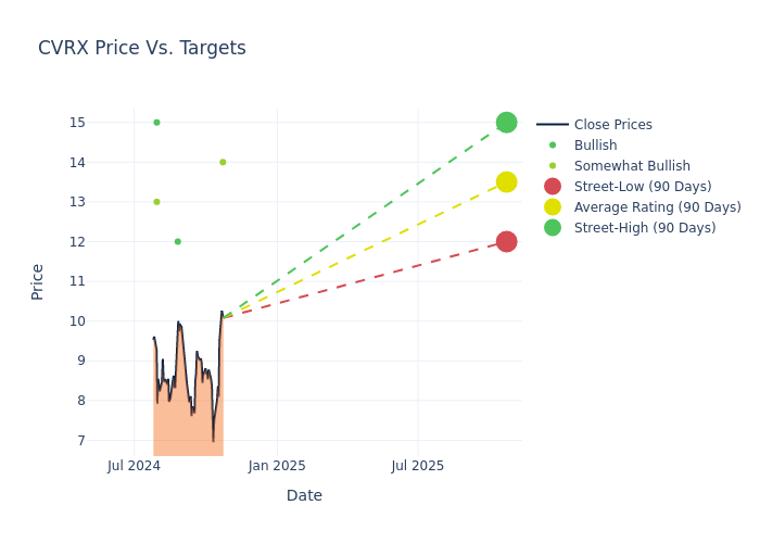 price target chart