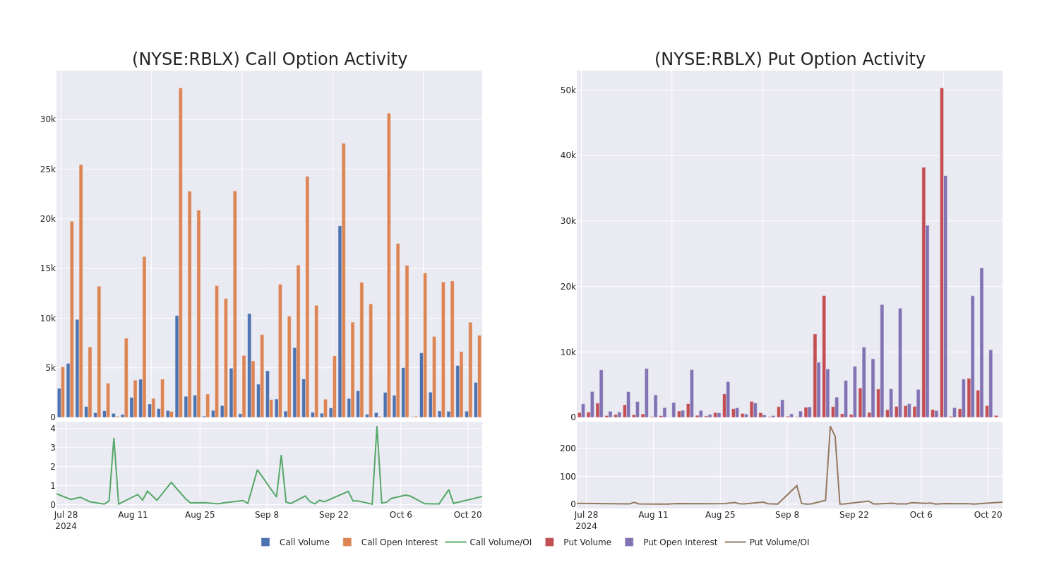 Options Call Chart