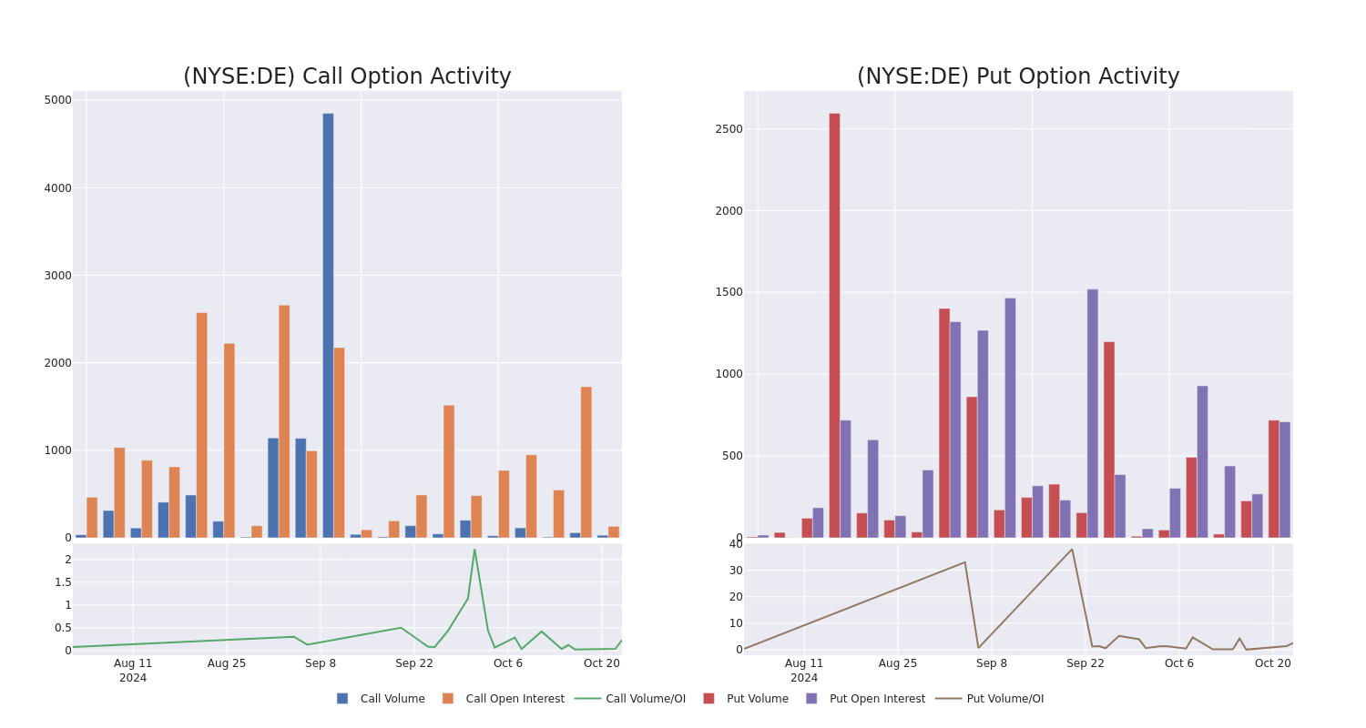 Options Call Chart