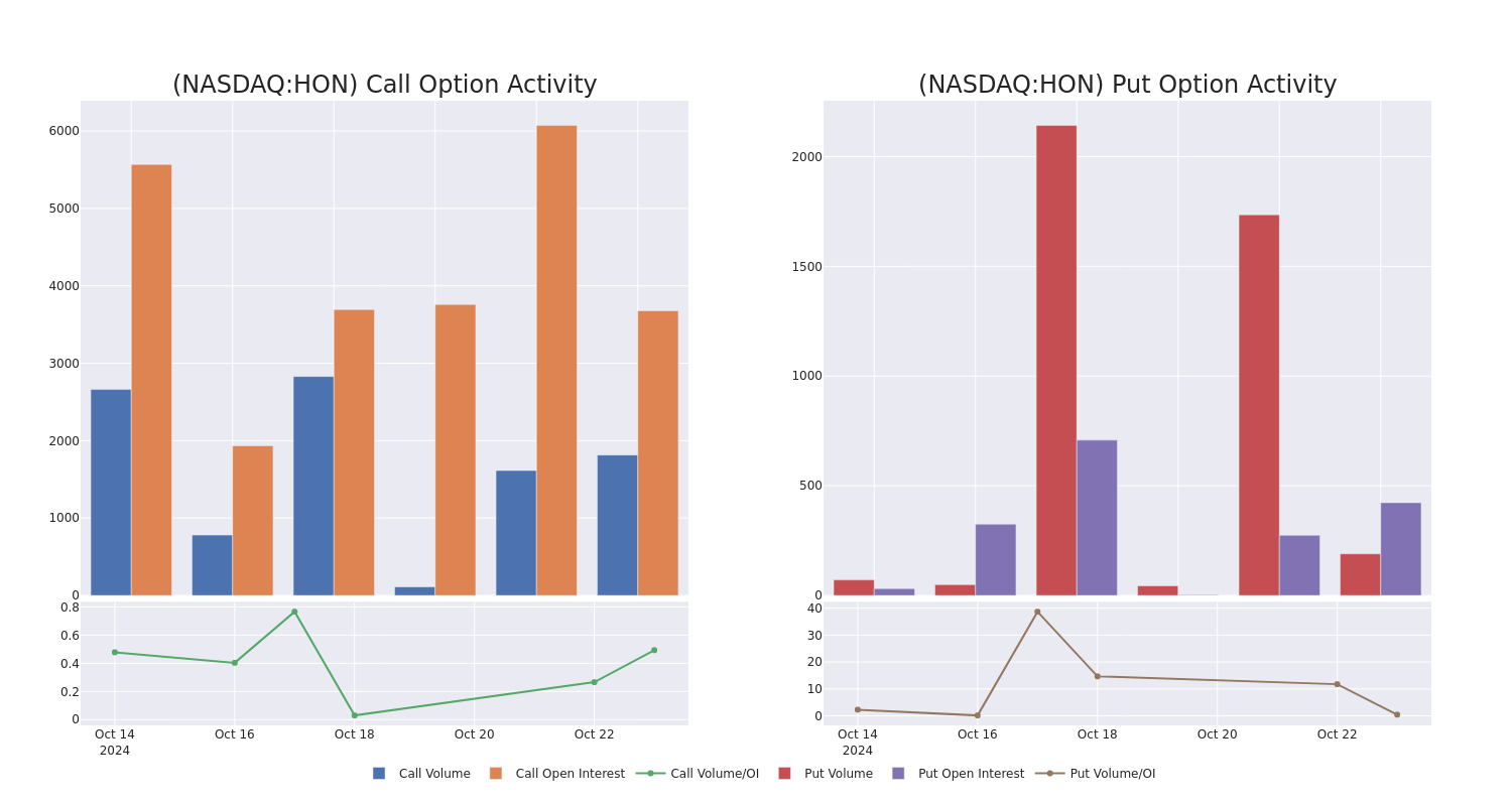 Options Call Chart