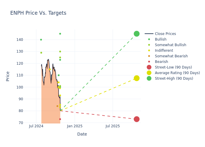 price target chart