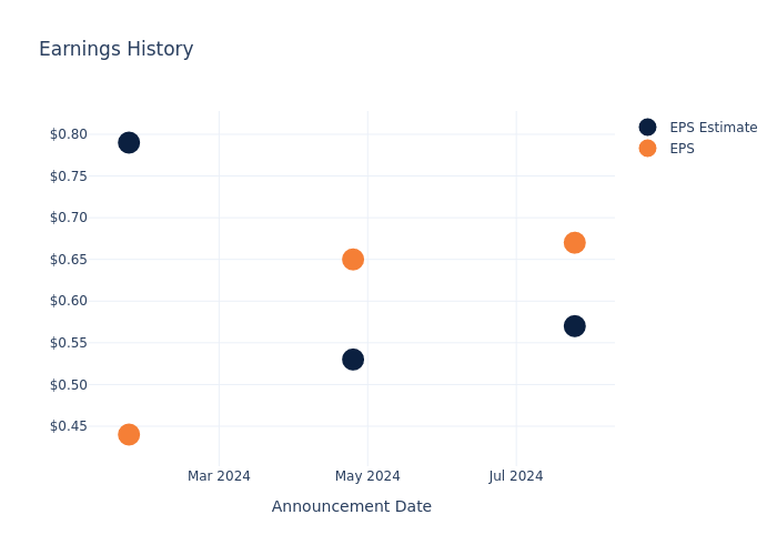 eps graph