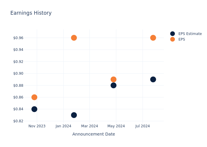 eps graph