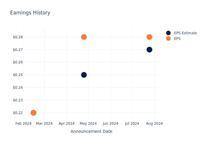 eps graph