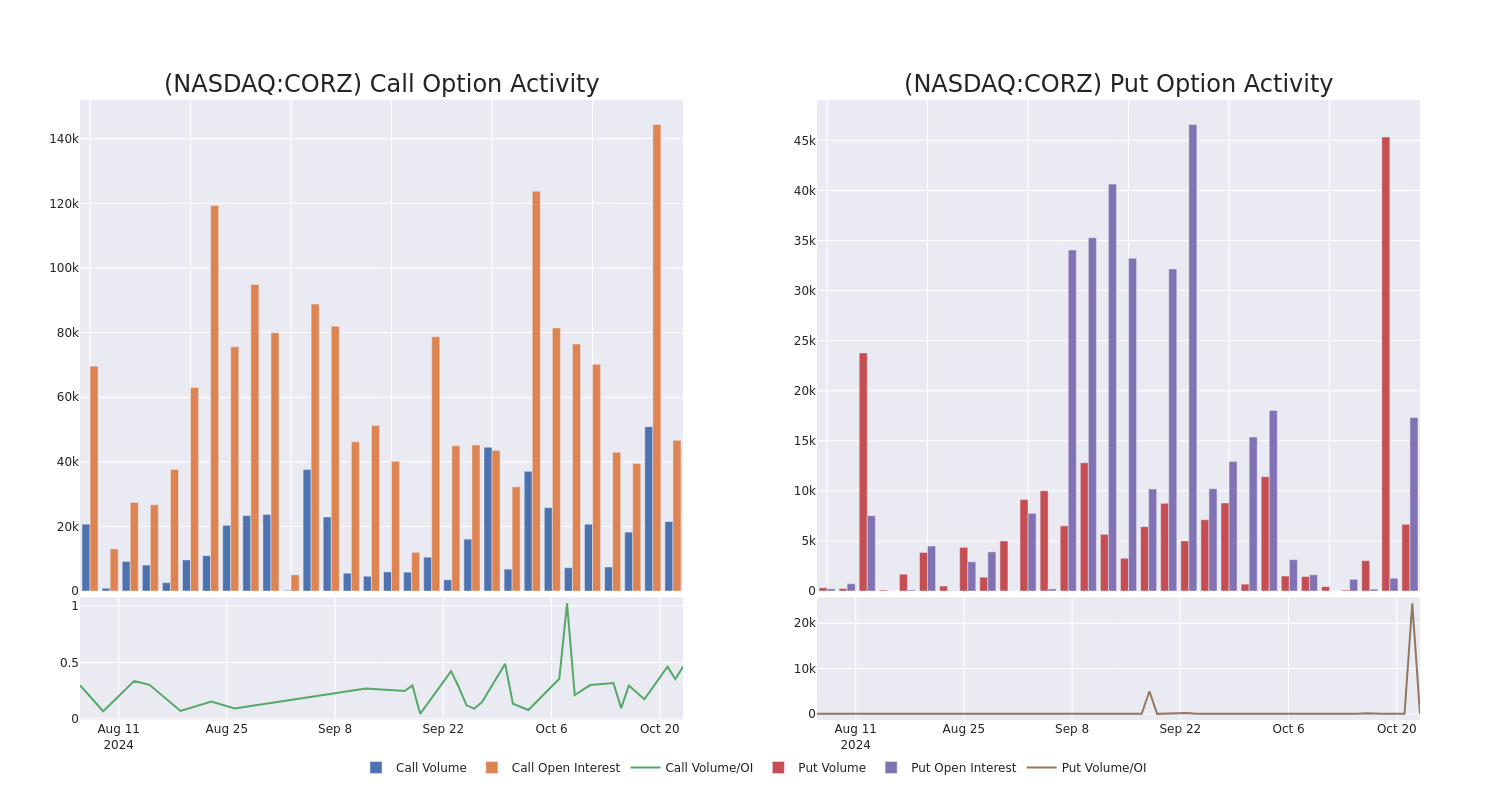 Options Call Chart