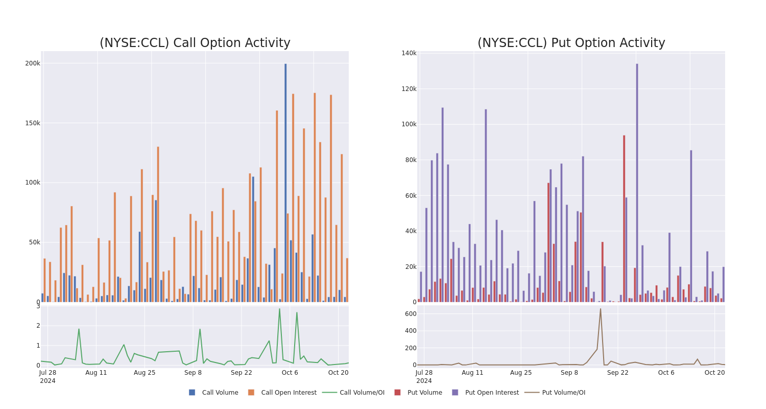 Options Call Chart