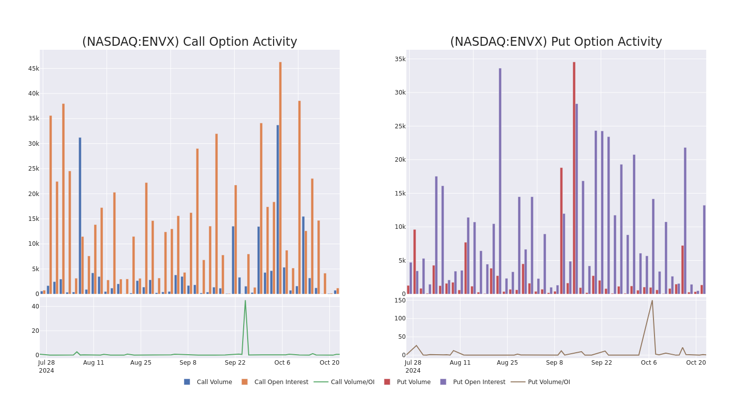 Options Call Chart