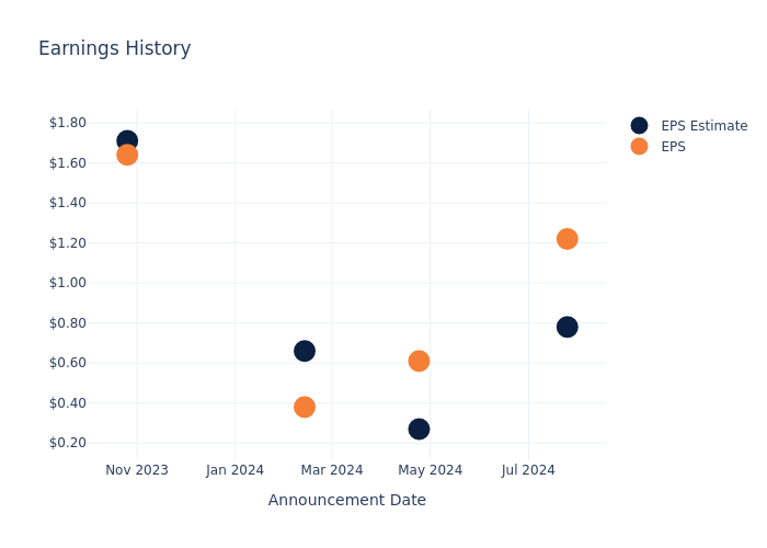 eps graph