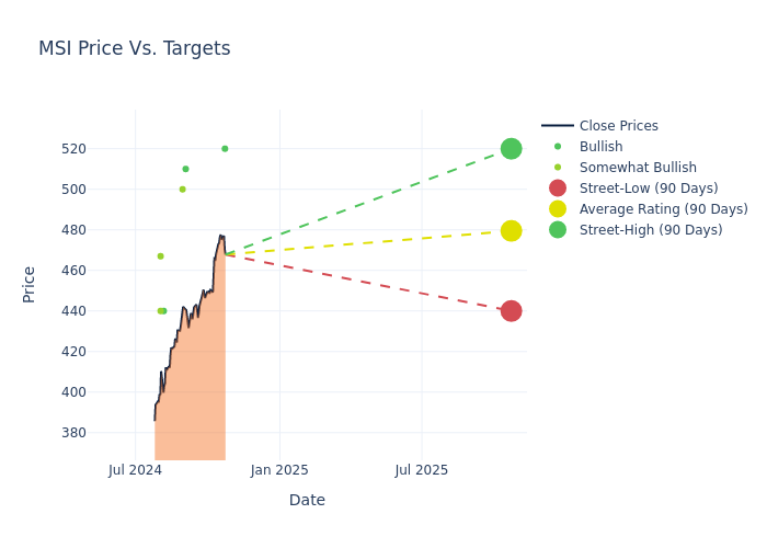 price target chart