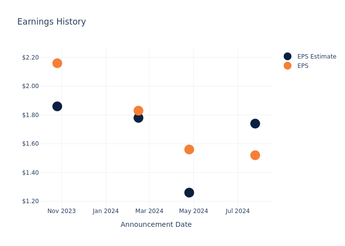 eps graph