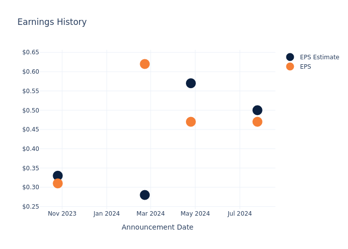 eps graph