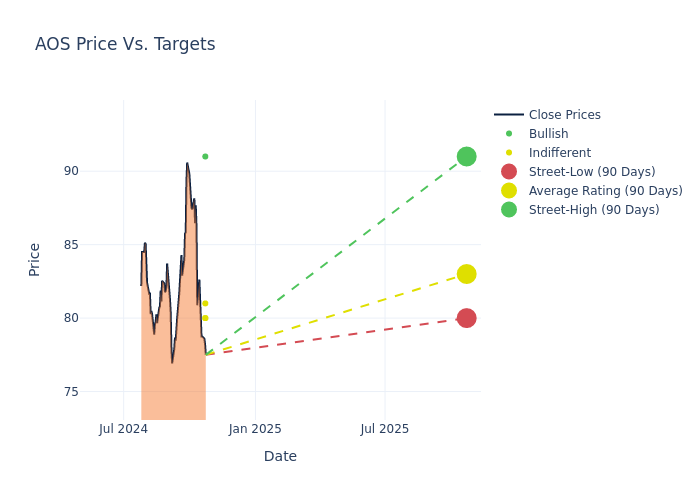 price target chart