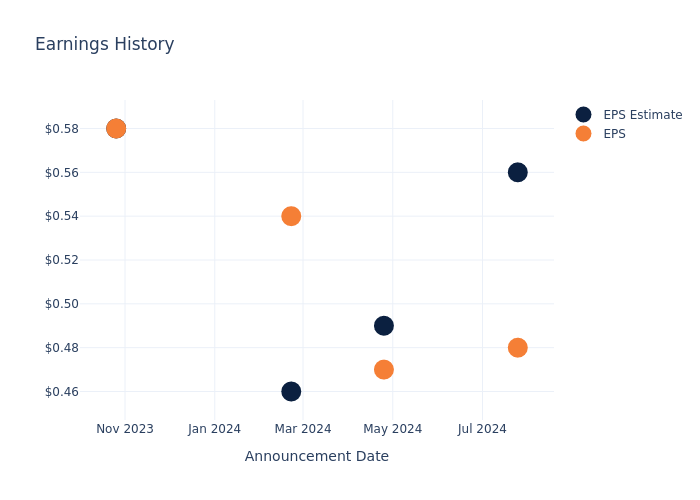 eps graph