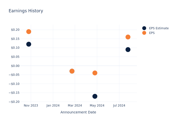 eps graph