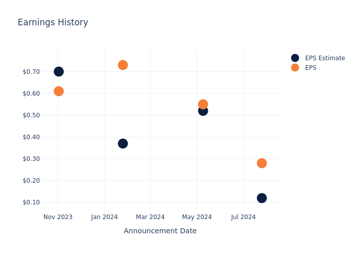 eps graph