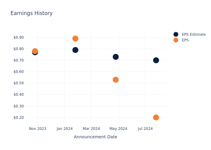 eps graph