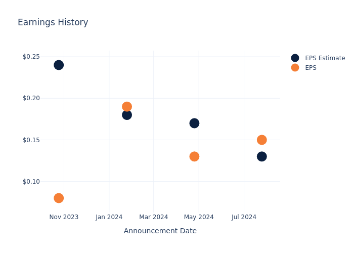 eps graph