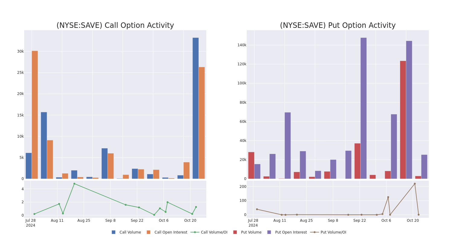 Options Call Chart