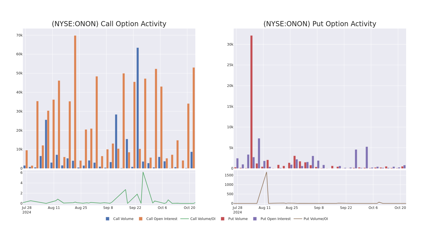 Options Call Chart