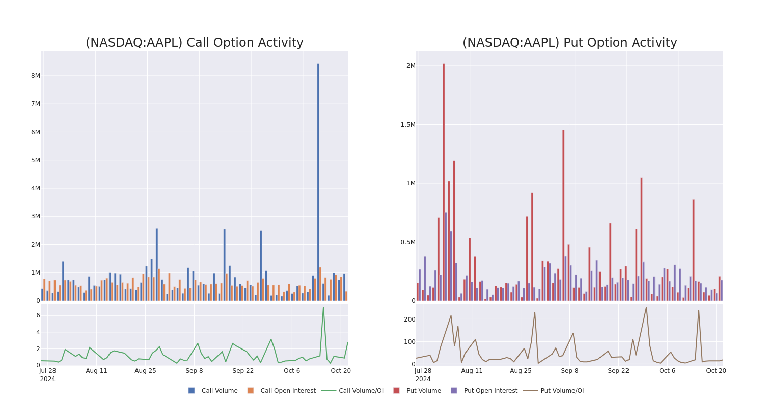 Options Call Chart