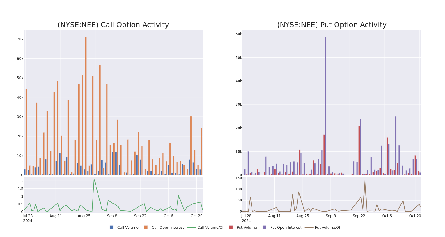 Options Call Chart