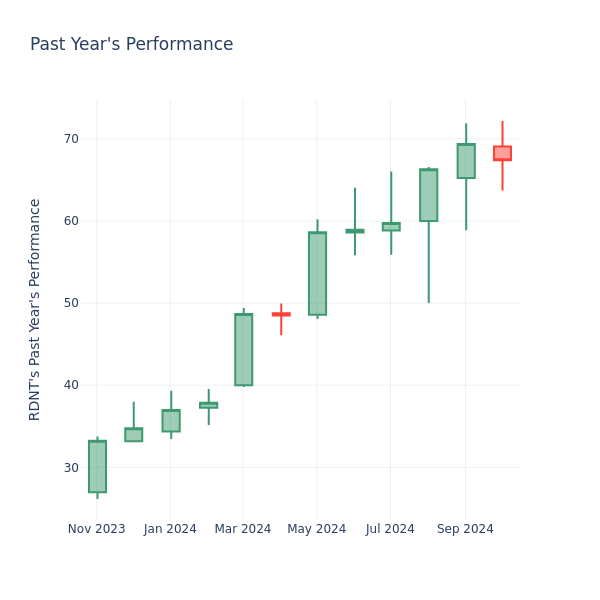 Past Year Chart