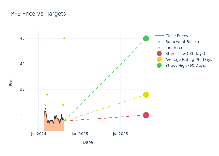 price target chart