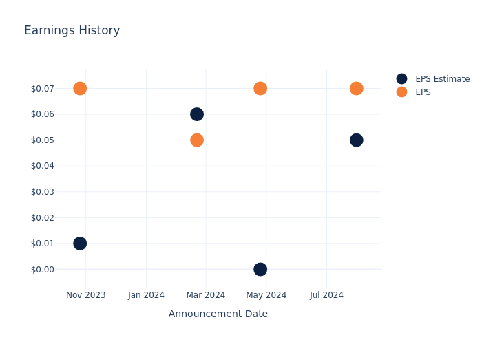 eps graph