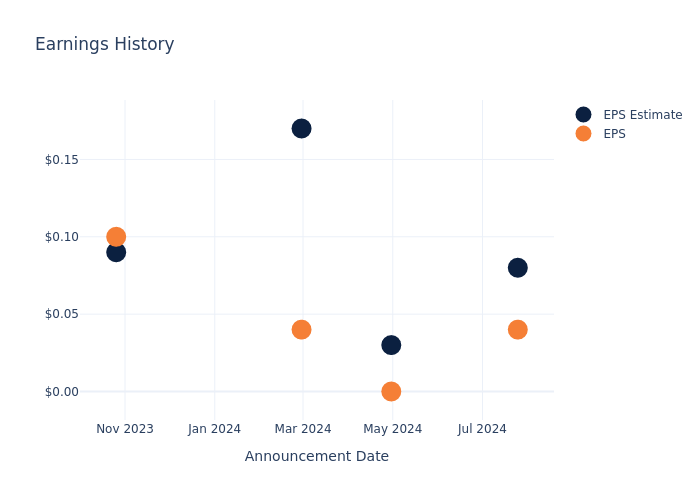 eps graph