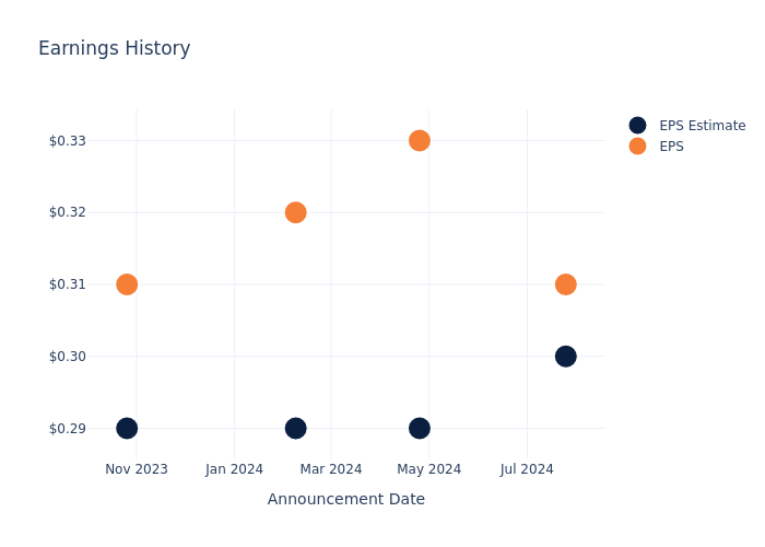 eps graph