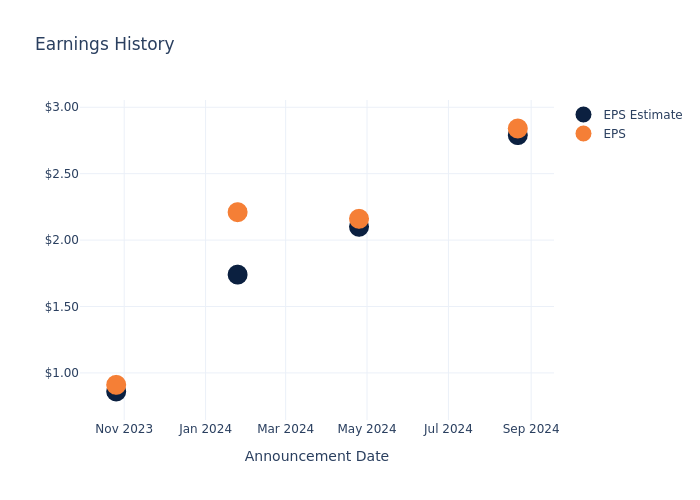 eps graph