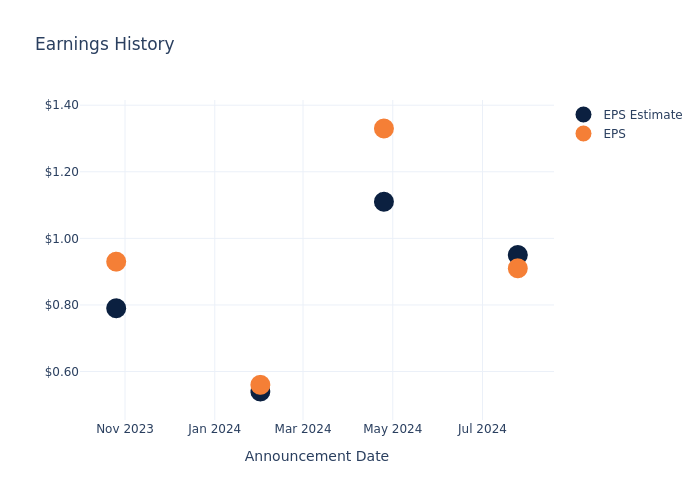 eps graph