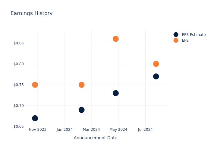 eps graph