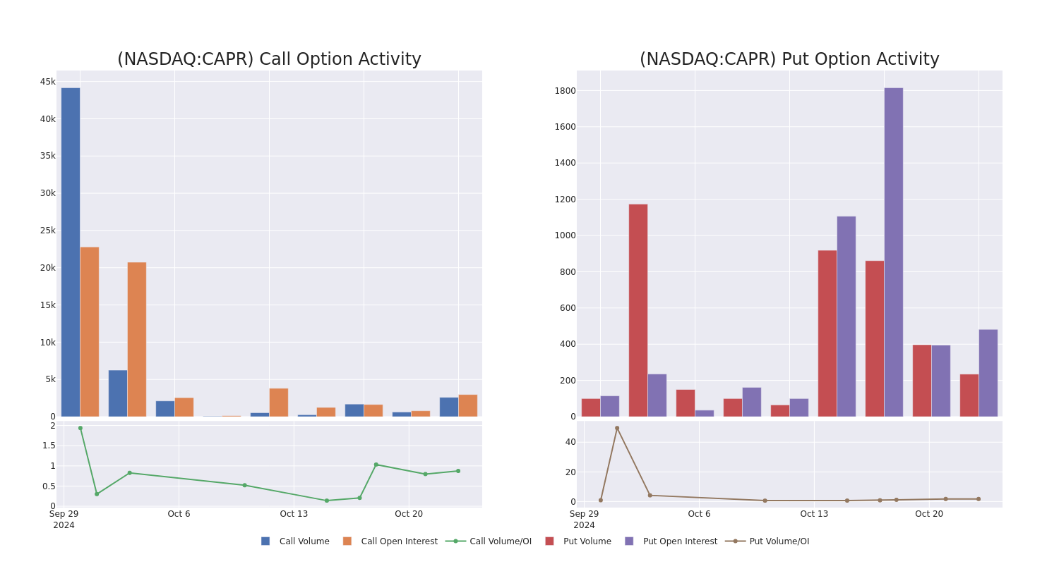 Options Call Chart