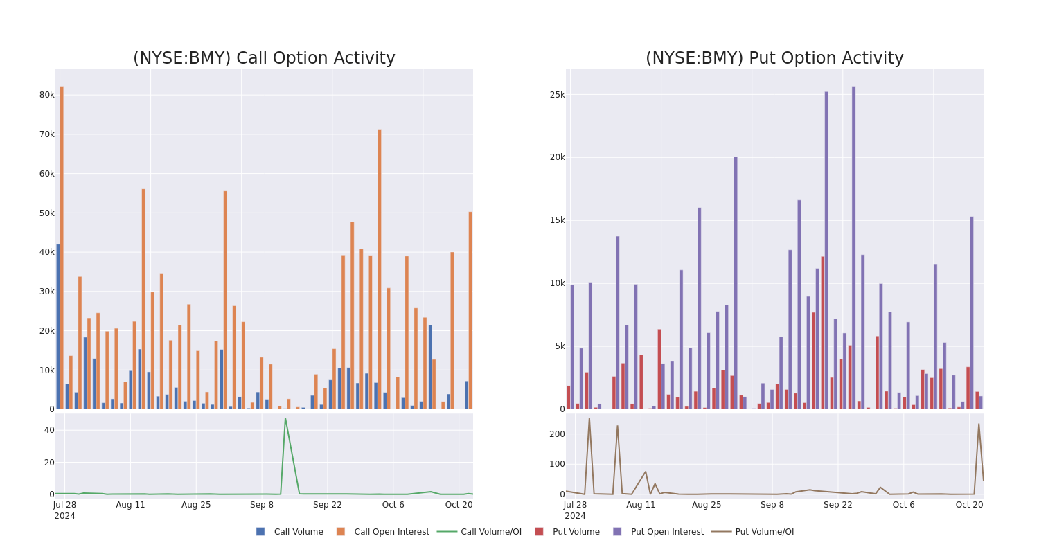 Options Call Chart