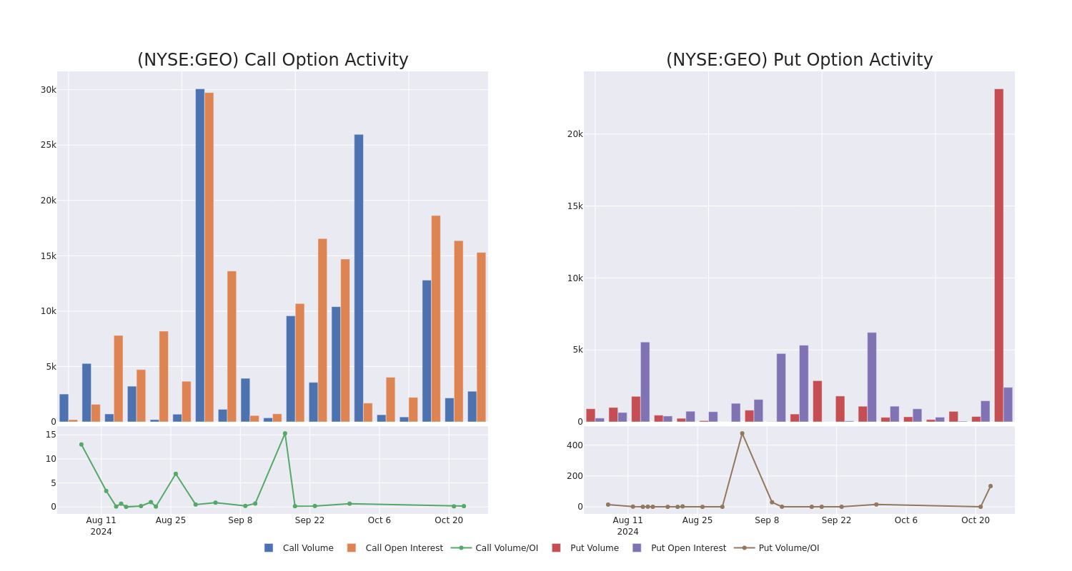 Options Call Chart