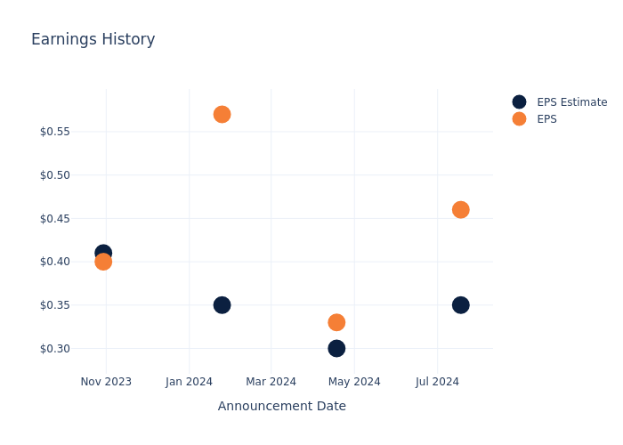 eps graph