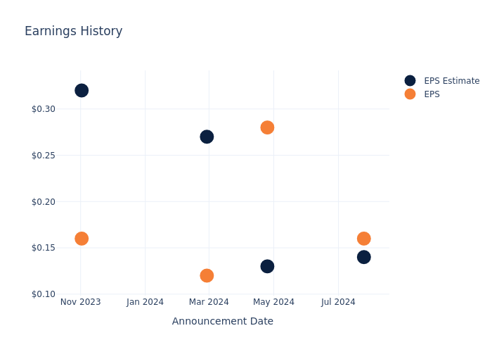 eps graph