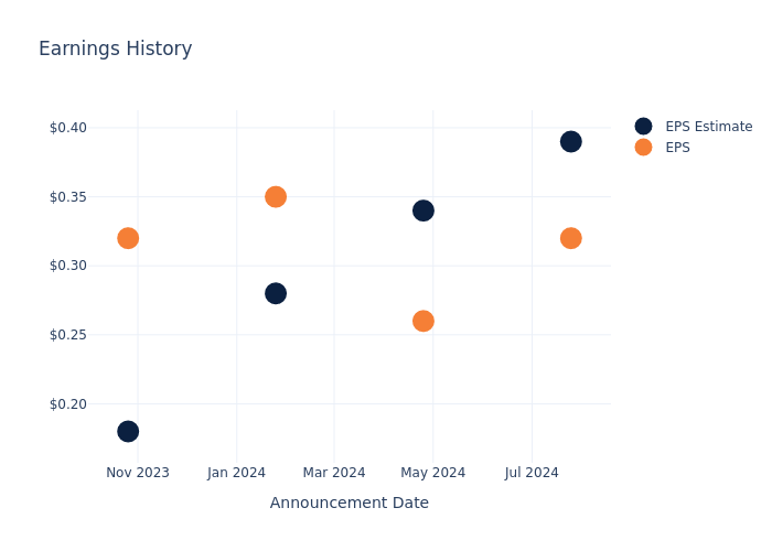 eps graph