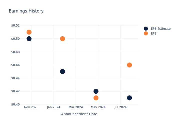 eps graph