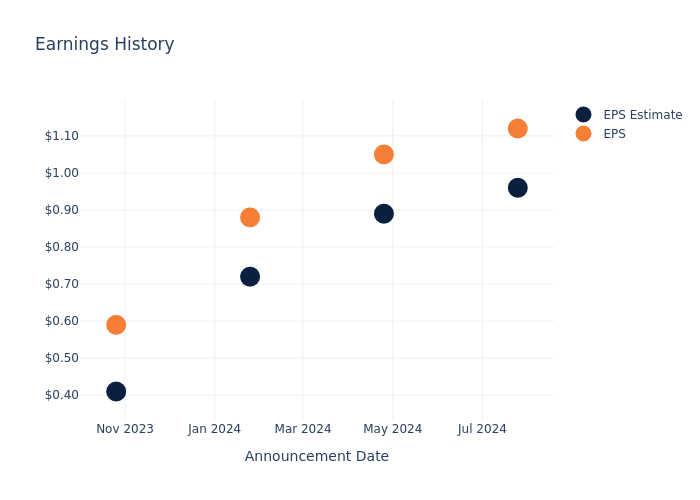 eps graph