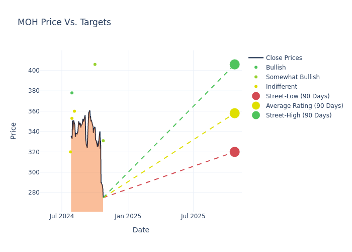 price target chart